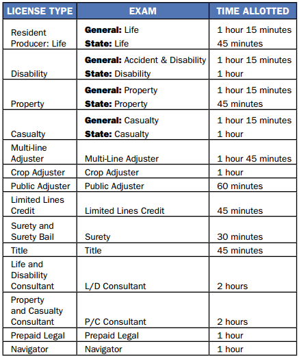 Allotted Times for Montana Insurance Exams