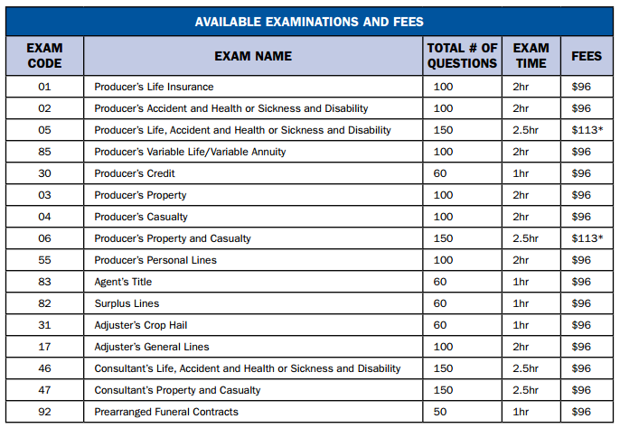 available exams and fees in Wyoming Wyoming Pearson VUE Available Exams and Fees