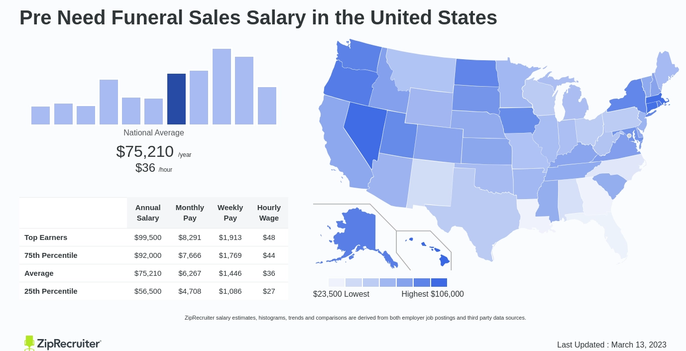 Pre need funeral sales salary